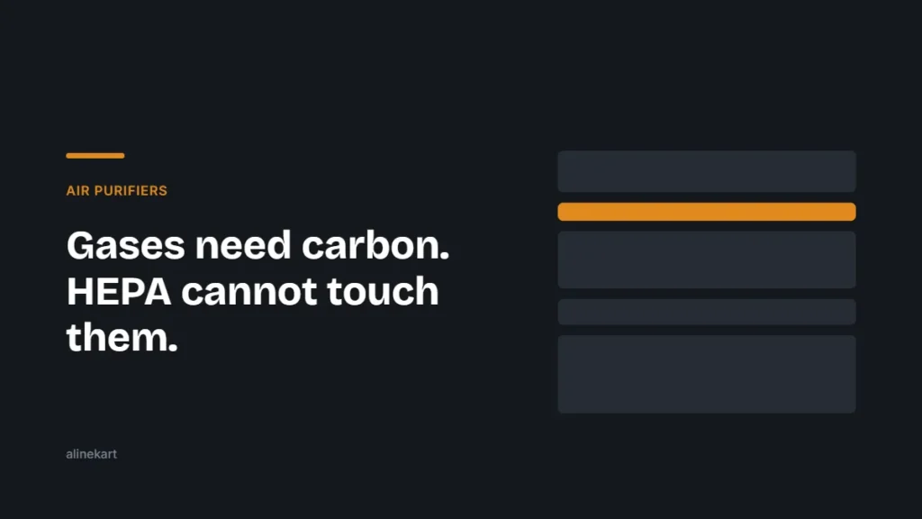 Gases need carbon. HEPA cannot touch them. — Alinekart guide on air purifiers